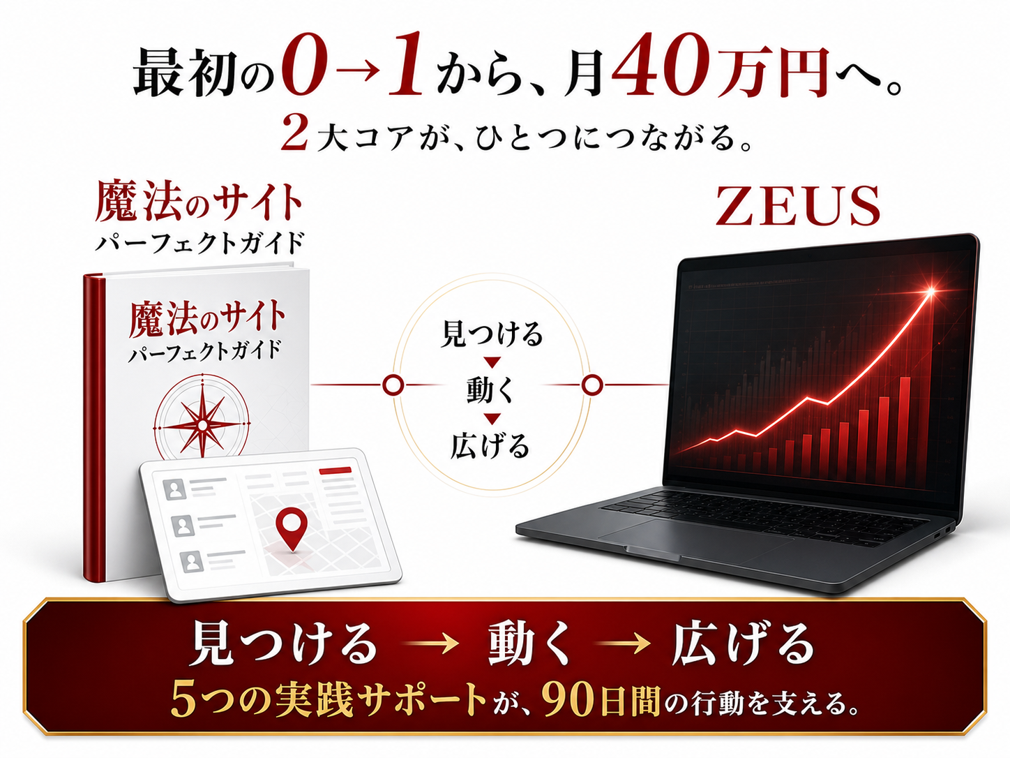 魔法のサイトパーフェクトガイドとZEUSが、見つける、動く、広げるの流れでつながり、5つの実践サポートが90日間を支える