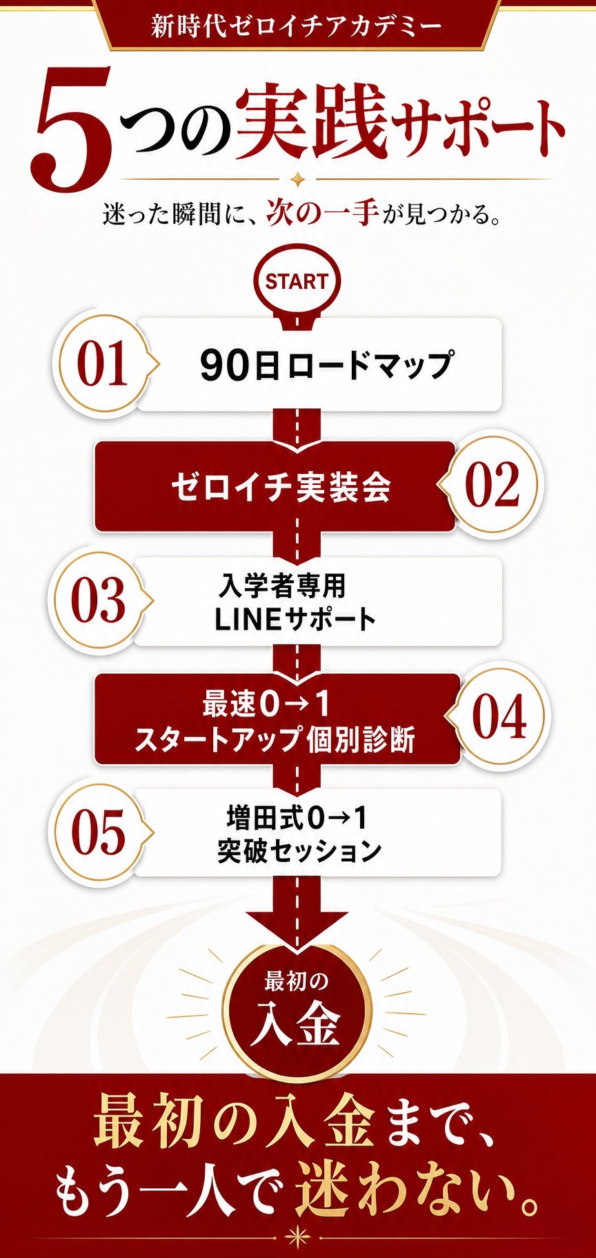 新時代ゼロイチアカデミーの5つの実践サポートが、90日の行動を最初の入金まで支える