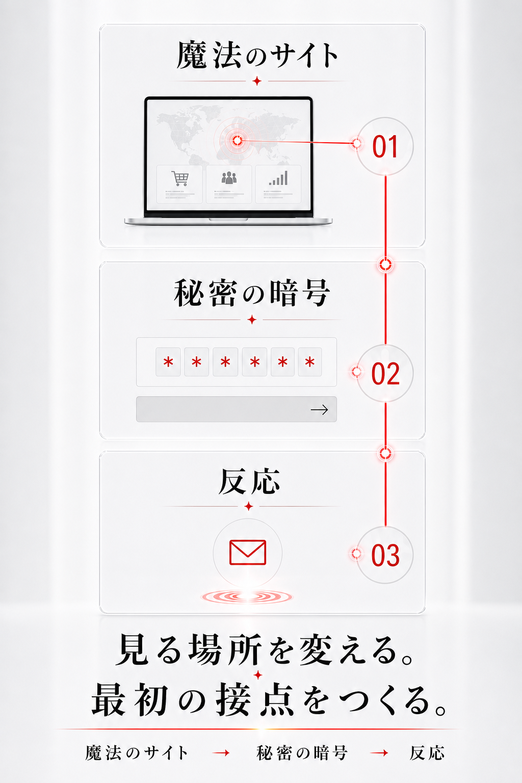 魔法のサイトから秘密の暗号へ赤い情報ラインがつながり、反応が返る流れ。見る場所を変える。最初の接点をつくる。