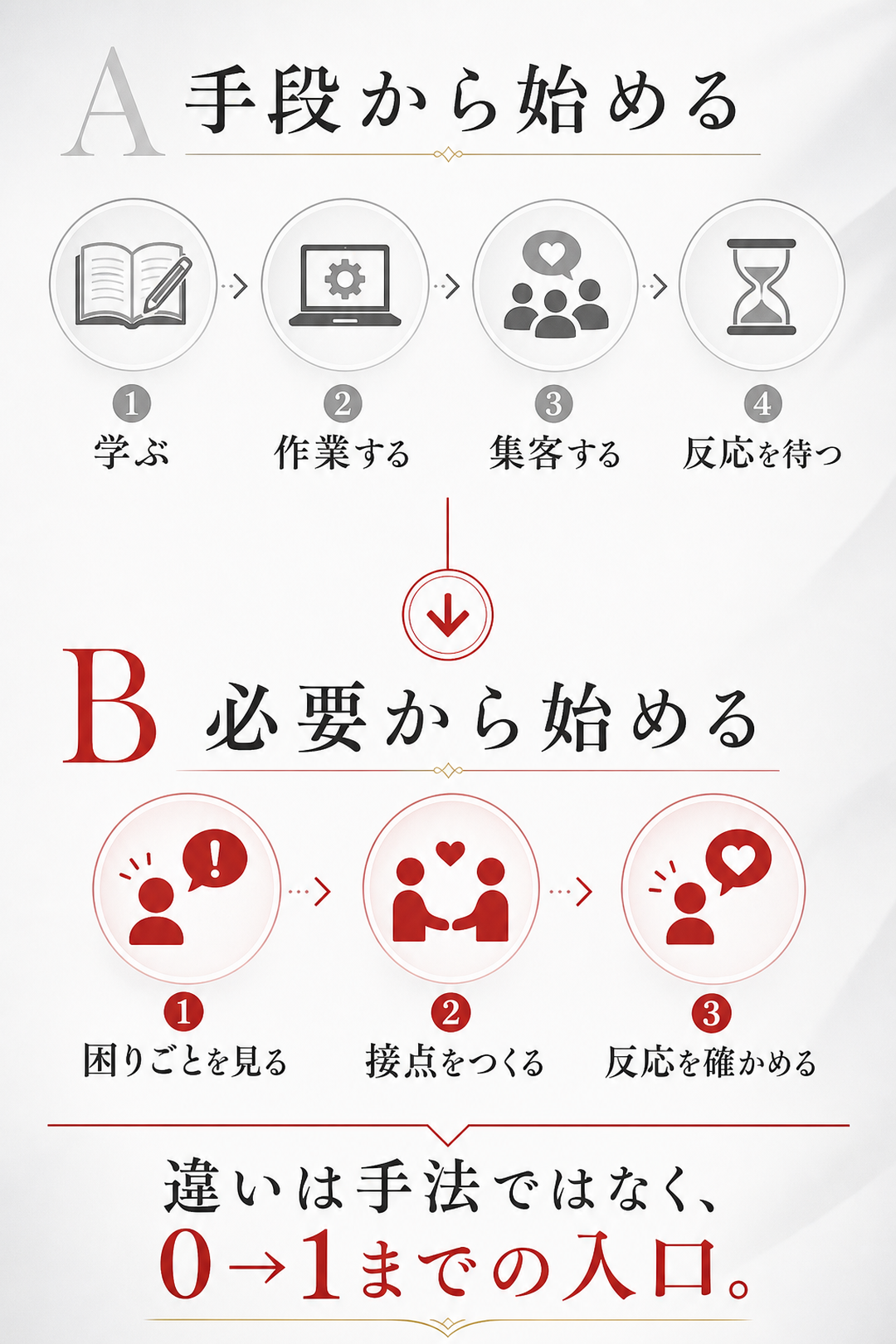 手段から始める流れと、必要から始める流れの比較。違いは手法ではなく、0→1までの入口。
